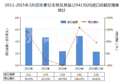 2011-2015年3月四環(huán)素衍生物及其鹽(29413020)進口總額及增速統(tǒng)計